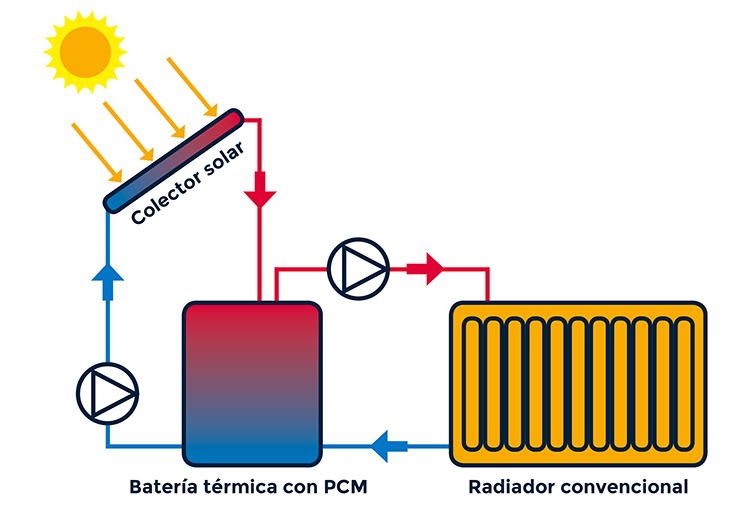 Al Calor de los PCM