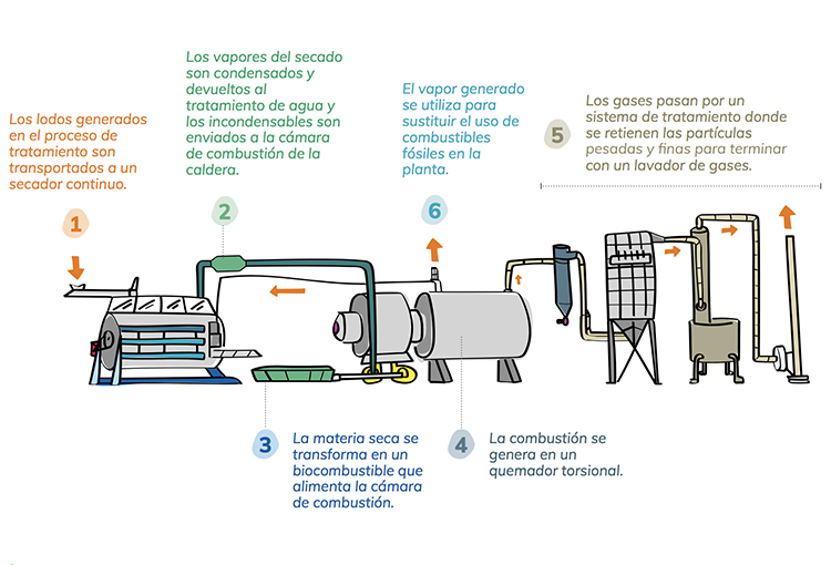 Energía Sostenible