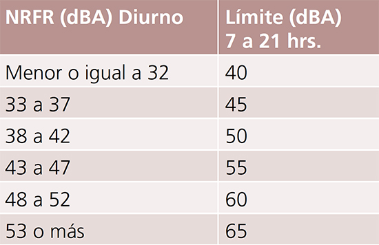 A Controlar el Ruido-tabla1