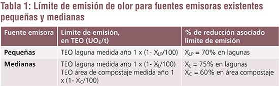 Olor porcino bajo control-tabla