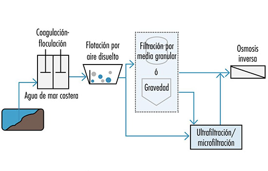 pretratamiento para desalar nva - 02x550